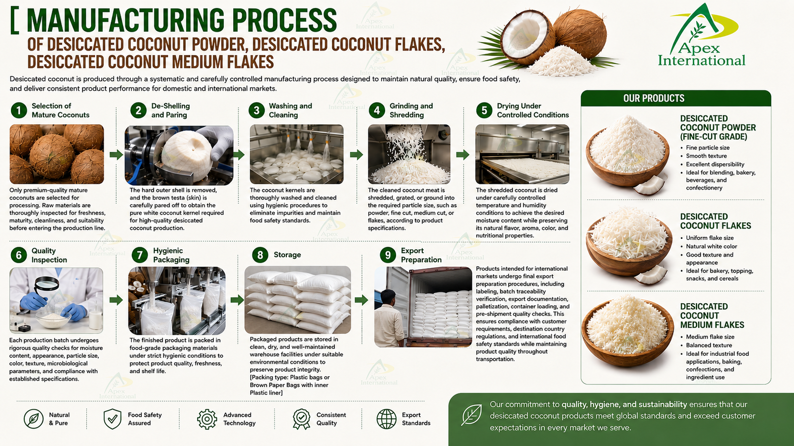Desiccated Coconut Manufacturing Process